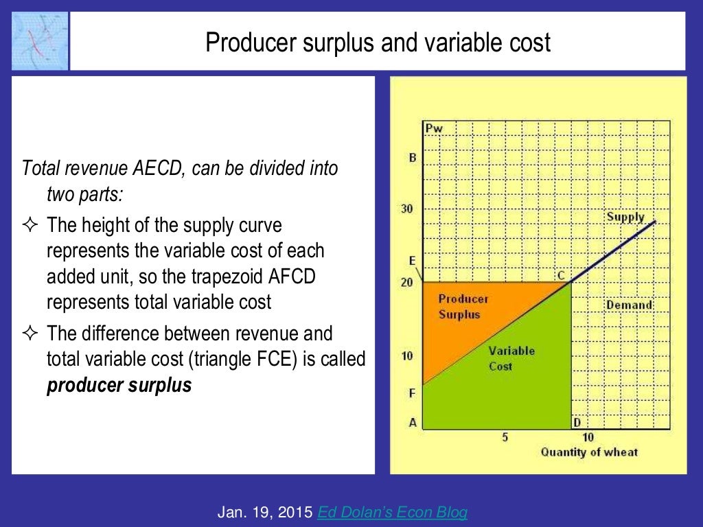 Producer surplus and variable cost