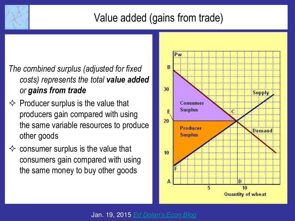 Producer surplus and variable cost