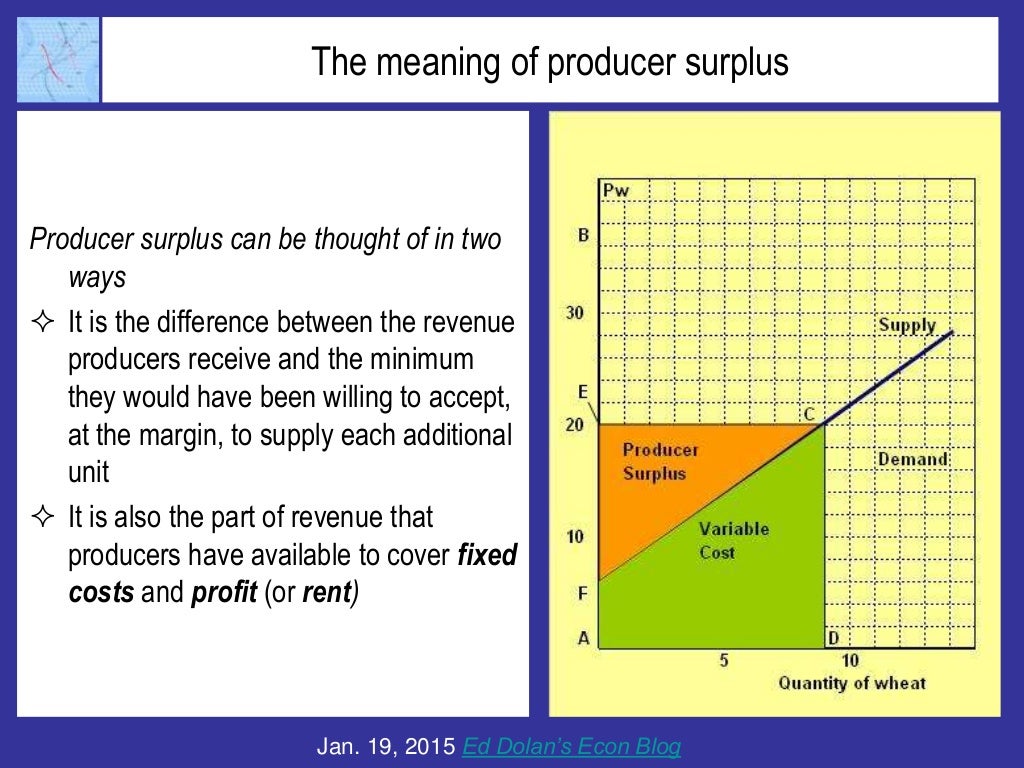 The Meaning Of Producer Surplus