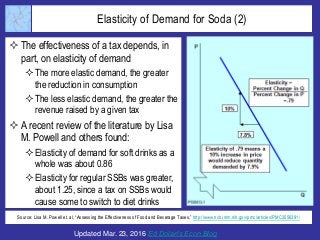 Elasticity Of Demand For Soda