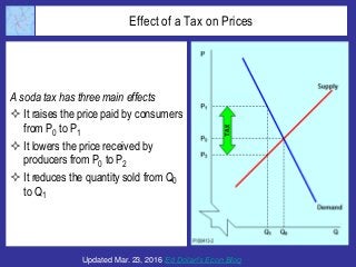 Elasticity Of Demand For Soda