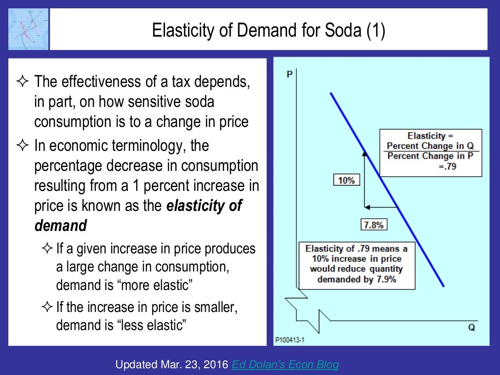 Elasticity of Demand for Soda