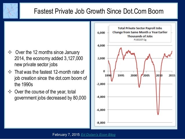 US Private Sector Job Growth at Fastest Pace since Dot.Com Boom Slide 3