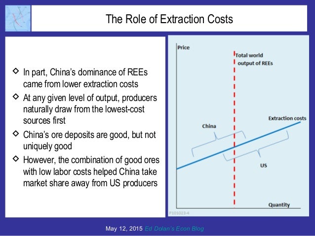 The Role of Extraction Costs
 In part, China’s dominance of REEs
came from lower extraction costs
 At any given level of...