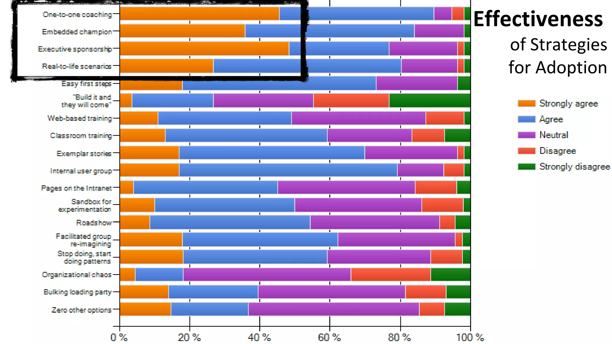 Effectiveness
of Strategies
for Adoption
 