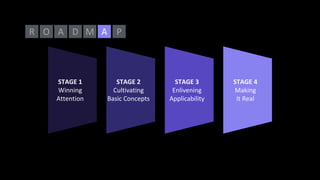STAGE 4
Making
It Real
STAGE 3
Enlivening
Applicability
STAGE 2
Cultivating
Basic Concepts
STAGE 1
Winning
Attention
O A D MR PA
 