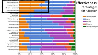Effectiveness
of Strategies
for Adoption
 