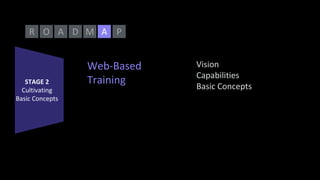 O A D MR PA
STAGE 2
Cultivating
Basic Concepts
Web-Based
Training
Vision
Capabilities
Basic Concepts
 