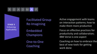 Facilitated Group
Re-Imagining
Active engagement with teams
on interaction patterns; how to
make them more productive
Embedded
Champions
Focus on effective practices for
productivity and collaboration;
IBM Verse is one aspect
O A D MR PA
STAGE 3
Enlivening
Applicability
One-to-One
Coaching
Coaching on how to embrace the
best of new tools for getting
work done
 