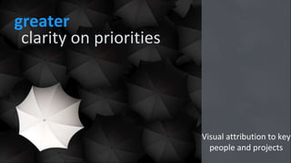 clarity on priorities
greater
Visual attribution to key
people and projects
 