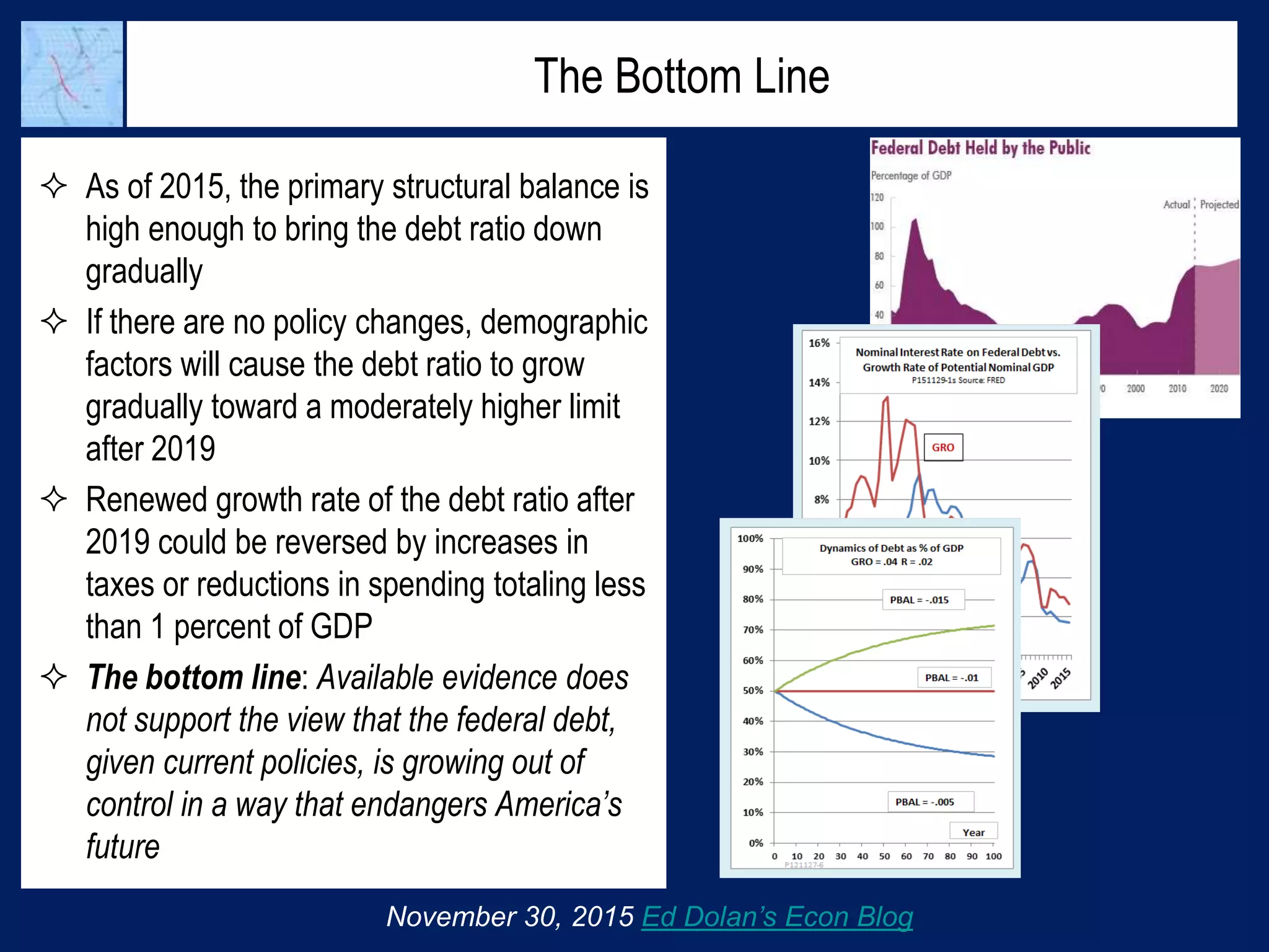 The Bottom Line
 As of 2015, the primary structural balance is
high enough to bring the debt ratio down
gradually
 If there are no policy changes, demographic
factors will cause the debt ratio to grow
gradually toward a moderately higher limit
after 2019
 Renewed growth rate of the debt ratio after
2019 could be reversed by increases in
taxes or reductions in spending totaling less
than 1 percent of GDP
 The bottom line: Available evidence does
not support the view that the federal debt,
given current policies, is growing out of
control in a way that endangers America’s
future
November 30, 2015 Ed Dolan’s Econ Blog
 