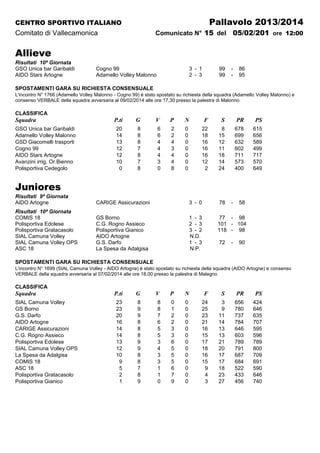 Pallavolo 2013/2014

CENTRO SPORTIVO ITALIANO

Comunicato N° 15 del

Comitato di Vallecamonica

05/02/201 ore 12:00

Allieve
Risultati 10ª Giornata
GSO Unica bar Garibaldi
AIDO Stars Artogne

Cogno 99
Adamello Volley Malonno

3 - 1
2 - 3

99
99

-

86
95

SPOSTAMENTI GARA SU RICHIESTA CONSENSUALE
L'incontro N° 1766 (Adamello Volley Malonno - Cogno 99) è stato spostato su richiesta della squadra (Adamello Volley Malonno) e
consenso VERBALE della squadra avversaria al 09/02/2014 alle ore 17,30 presso la palestra di Malonno

CLASSIFICA

Squadra
GSO Unica bar Garibaldi
Adamello Volley Malonno
GSD Giacomelli trasporti
Cogno 99
AIDO Stars Artogne
Avanzini irrig. Or.Bienno
Polisportiva Cedegolo

P.ti

G

V

P

N

F

S

PR

PS

20
14
13
12
12
10
0

8
8
8
7
8
7
8

6
6
4
4
4
3
0

2
2
4
3
4
4
8

0
0
0
0
0
0
0

22
18
16
16
16
12
2

8
15
12
11
18
14
24

678
699
632
602
711
573
400

615
656
589
499
717
570
649

Juniores
Risultati 9ª Giornata
AIDO Artogne

CARIGE Assicurazioni

3 - 0

78

Risultati 10ª Giornata
COMIS 18
Polisportiva Edolese
Polisportiva Gratacasolo
SIAL Camuna Volley
SIAL Camuna Volley OPS
ASC 18

GS Borno
C.G. Rogno Assieco
Polisportiva Gianico
AIDO Artogne
G.S. Darfo
La Spesa da Adalgisa

1 - 3
2 - 3
3 - 2
N.D.
1 - 3
N.P.

77 - 98
101 - 104
118 - 98
72

-

-

58

90

SPOSTAMENTI GARA SU RICHIESTA CONSENSUALE
L'incontro N° 1699 (SIAL Camuna Volley - AIDO Artogne) è stato spostato su richiesta della squadra (AIDO Artogne) e consenso
VERBALE della squadra avversaria al 07/02/2014 alle ore 18,00 presso la palestra di Malegno

CLASSIFICA

Squadra
SIAL Camuna Volley
GS Borno
G.S. Darfo
AIDO Artogne
CARIGE Assicurazioni
C.G. Rogno Assieco
Polisportiva Edolese
SIAL Camuna Volley OPS
La Spesa da Adalgisa
COMIS 18
ASC 18
Polisportiva Gratacasolo
Polisportiva Gianico

P.ti

G

V

P

N

F

S

PR

PS

23
23
20
16
14
14
13
12
10
9
5
2
1

8
9
9
8
8
8
9
9
8
8
7
8
9

8
8
7
6
5
5
3
4
3
3
1
1
0

0
1
2
2
3
3
6
5
5
5
6
7
9

0
0
0
0
0
0
0
0
0
0
0
0
0

24
25
23
21
16
15
17
18
16
15
9
4
3

3
9
11
14
13
13
21
20
17
17
18
23
27

656
780
737
784
646
603
789
791
687
684
522
433
456

424
646
635
707
595
596
789
800
709
691
590
646
740

 