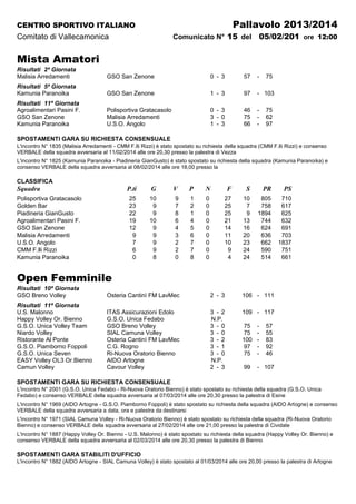 Pallavolo 2013/2014

CENTRO SPORTIVO ITALIANO

Comunicato N° 15 del

Comitato di Vallecamonica

05/02/201 ore 12:00

Mista Amatori
Risultati 2ª Giornata
Malisia Arredamenti

GSO San Zenone

0 - 3

57

-

Risultati 5ª Giornata
Kamunia Paranoika

GSO San Zenone

1 - 3

97

- 103

Risultati 11ª Giornata
Agroalimentari Pasini F.
GSO San Zenone
Kamunia Paranoika

Polisportiva Gratacasolo
Malisia Arredamenti
U.S.O. Angolo

0 - 3
3 - 0
1 - 3

46
75
66

-

75

75
62
97

SPOSTAMENTI GARA SU RICHIESTA CONSENSUALE
L'incontro N° 1835 (Malisia Arredamenti - CMM F.lli Rizzi) è stato spostato su richiesta della squadra (CMM F.lli Rizzi) e consenso
VERBALE della squadra avversaria al 11/02/2014 alle ore 20,30 presso la palestra di Vezza
L'incontro N° 1825 (Kamunia Paranoika - Piadineria GianGusto) è stato spostato su richiesta della squadra (Kamunia Paranoika) e
consenso VERBALE della squadra avversaria al 08/02/2014 alle ore 18,00 presso la

CLASSIFICA

Squadra

P.ti

V

P

N

F

S

PR

PS

25
23
22
19
12
9
7
6
0

Polisportiva Gratacasolo
Golden Bar
Piadineria GianGusto
Agroalimentari Pasini F.
GSO San Zenone
Malisia Arredamenti
U.S.O. Angolo
CMM F.lli Rizzi
Kamunia Paranoika

G
10
9
9
10
9
9
9
9
8

9
7
8
6
4
3
2
2
0

1
2
1
4
5
6
7
7
8

0
0
0
0
0
0
0
0
0

27
25
25
21
14
11
10
9
4

10
7
9
13
16
20
23
24
24

805
758
1894
744
624
636
662
590
514

710
617
625
632
691
703
1837
751
661

Open Femminile
Risultati 10ª Giornata
GSO Breno Volley

Osteria Cantinì FM LavMec

2 - 3

106 - 111

Risultati 11ª Giornata
U.S. Malonno
Happy Volley Or. Bienno
G.S.O. Unica Volley Team
Niardo Volley
Ristorante Al Ponte
G.S.O. Piamborno Foppoli
G.S.O. Unica Seven
EASY Volley OL3 Or.Bienno
Camun Volley

ITAS Assicurazioni Edolo
G.S.O. Unica Fedabo
GSO Breno Volley
SIAL Camuna Volley
Osteria Cantinì FM LavMec
C.G. Rogno
Ri-Nuova Oratorio Bienno
AIDO Artogne
Cavour Volley

3 - 2
N.P.
3 - 0
3 - 0
3 - 2
3 - 1
3 - 0
N.P.
2 - 3

109 - 117
75
75
100
97
75

-

57
55
83
92
46

99

- 107

SPOSTAMENTI GARA SU RICHIESTA CONSENSUALE
L'incontro N° 2001 (G.S.O. Unica Fedabo - Ri-Nuova Oratorio Bienno) è stato spostato su richiesta della squadra (G.S.O. Unica
Fedabo) e consenso VERBALE della squadra avversaria al 07/03/2014 alle ore 20,30 presso la palestra di Esine
L'incontro N° 1969 (AIDO Artogne - G.S.O. Piamborno Foppoli) è stato spostato su richiesta della squadra (AIDO Artogne) e consenso
VERBALE della squadra avversaria a data, ora e palestra da destinarsi
L'incontro N° 1971 (SIAL Camuna Volley - Ri-Nuova Oratorio Bienno) è stato spostato su richiesta della squadra (Ri-Nuova Oratorio
Bienno) e consenso VERBALE della squadra avversaria al 27/02/2014 alle ore 21,00 presso la palestra di Cividate
L'incontro N° 1887 (Happy Volley Or. Bienno - U.S. Malonno) è stato spostato su richiesta della squadra (Happy Volley Or. Bienno) e
consenso VERBALE della squadra avversaria al 02/03/2014 alle ore 20,30 presso la palestra di Bienno

SPOSTAMENTI GARA STABILITI D'UFFICIO
L'incontro N° 1882 (AIDO Artogne - SIAL Camuna Volley) è stato spostato al 01/03/2014 alle ore 20,00 presso la palestra di Artogne

 