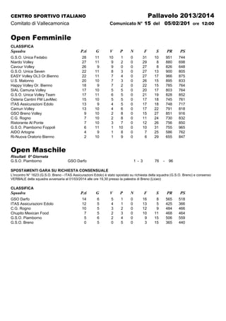 Pallavolo 2013/2014

CENTRO SPORTIVO ITALIANO

Comunicato N° 15 del

Comitato di Vallecamonica

05/02/201 ore 12:00

Open Femminile
CLASSIFICA

Squadra
G.S.O. Unica Fedabo
Niardo Volley
Cavour Volley
G.S.O. Unica Seven
EASY Volley OL3 Or.Bienno
U.S. Malonno
Happy Volley Or. Bienno
SIAL Camuna Volley
G.S.O. Unica Volley Team
Osteria Cantinì FM LavMec
ITAS Assicurazioni Edolo
Camun Volley
GSO Breno Volley
C.G. Rogno
Ristorante Al Ponte
G.S.O. Piamborno Foppoli
AIDO Artogne
Ri-Nuova Oratorio Bienno

P.ti

G

V

P

N

F

S

PR

PS

28
27
26
22
22
20
18
17
17
15
13
13
9
7
7
6
4
2

11
11
9
11
11
10
9
10
11
10
9
10
10
10
10
11
9
10

10
9
9
8
7
7
7
5
6
5
4
4
2
2
3
1
1
1

1
2
0
3
4
3
2
5
5
5
5
6
8
8
7
10
8
9

0
0
0
0
0
0
0
0
0
0
0
0
0
0
0
0
0
0

31
29
27
27
27
26
22
20
21
17
17
17
15
11
12
10
7
6

10
8
8
13
17
15
15
17
19
18
18
22
27
24
26
31
25
29

951
880
826
900
966
895
785
803
828
745
748
791
851
730
756
755
586
655

744
698
648
805
875
833
764
764
852
761
717
818
916
832
850
965
762
847

Open Maschile
Risultati 6ª Giornata
G.S.O. Piamborno

GSO Darfo

1 - 3

76

-

96

SPOSTAMENTI GARA SU RICHIESTA CONSENSUALE
L'incontro N° 1623 (G.S.O. Breno - ITAS Assicurazioni Edolo) è stato spostato su richiesta della squadra (G.S.O. Breno) e consenso
VERBALE della squadra avversaria al 01/03/2014 alle ore 19,30 presso la palestra di Breno (Liceo)

CLASSIFICA

Squadra
GSO Darfo
ITAS Assicurazioni Edolo
C.G. Rogno
Chupito Mexican Food
G.S.O. Piamborno
G.S.O. Breno

P.ti

G

V

P

N

F

S

PR

PS

14
12
10
7
5
0

6
5
5
5
6
5

5
4
3
2
2
0

1
1
2
3
4
5

0
0
0
0
0
0

16
13
12
10
9
3

8
5
9
11
15
15

565
425
484
468
506
365

518
366
466
464
559
440

 