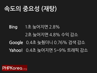 속도의 중요성 (재탕)
Bing

1초 늦어지면 2.8%
2초 늦어지면 4.8% 수익 감소

Google 0.4초 늦췄더니 0.76% 검색 감소
Yahoo! 0.4초 늦어지면 5~9% 트래픽 감소

 