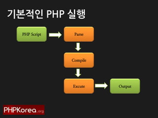 기본적읶 PHP 실행
PHP Script

Parse

Compile

Excute

Output

 