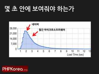 몇 초 안에 보여줘야 하는가
네이버
월간 마이크로소프트웨어

 