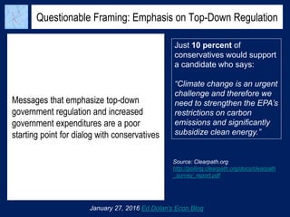Questionable Framing: Emphasis on Top-Down Regulation
Messages that emphasize top-down
government regulation and increased
government expenditures are a poor
starting point for dialog with conservatives
January 27, 2016 Ed Dolan’s Econ Blog
Just 10 percent of
conservatives would support
a candidate who says:
“Climate change is an urgent
challenge and therefore we
need to strengthen the EPA’s
restrictions on carbon
emissions and signiﬁcantly
subsidize clean energy.”
Source: Clearpath.org
http://polling.clearpath.org/docs/clearpath
_survey_report.pdf
 