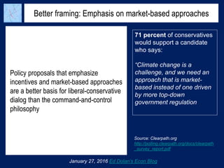 Better framing: Emphasis on market-based approaches
Policy proposals that emphasize
incentives and market-based approaches
are a better basis for liberal-conservative
dialog than the command-and-control
philosophy
January 27, 2016 Ed Dolan’s Econ Blog
71 percent of conservatives
would support a candidate
who says:
“Climate change is a
challenge, and we need an
approach that is market-
based instead of one driven
by more top-down
government regulation
Source: Clearpath.org
http://polling.clearpath.org/docs/clearpath
_survey_report.pdf
 