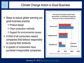 Climate Change Action is Good Business
January 27, 2016 Ed Dolan’s Econ Blog
 Steps to reduce global warming are
good business practice
Product design
Clean production methods
Support for environmental causes
 A third of all consumers reward
companies that behave responsibly
by buying their products
 A quarter of consumers have
punished irresponsible companies
 