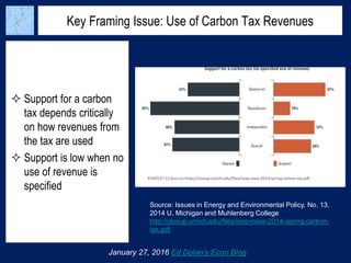 Key Framing Issue: Use of Carbon Tax Revenues
January 27, 2016 Ed Dolan’s Econ Blog
 Support for a carbon
tax depends critically
on how revenues from
the tax are used
 Support is low when no
use of revenue is
specified
Source: Issues in Energy and Environmental Policy, No. 13,
2014 U. Michigan and Muhlenberg College
http://closup.umich.edu/files/ieep-nsee-2014-spring-carbon-
tax.pdf
 