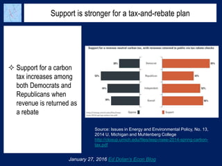 Support is stronger for a tax-and-rebate plan
January 27, 2016 Ed Dolan’s Econ Blog
 Support for a carbon
tax increases among
both Democrats and
Republicans when
revenue is returned as
a rebate
Source: Issues in Energy and Environmental Policy, No. 13,
2014 U. Michigan and Muhlenberg College
http://closup.umich.edu/files/ieep-nsee-2014-spring-carbon-
tax.pdf
 