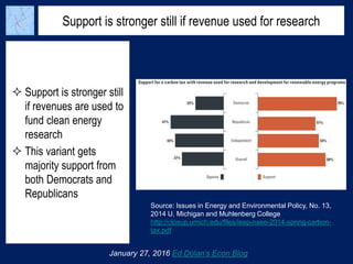 Support is stronger still if revenue used for research
January 27, 2016 Ed Dolan’s Econ Blog
 Support is stronger still
if revenues are used to
fund clean energy
research
 This variant gets
majority support from
both Democrats and
Republicans
Source: Issues in Energy and Environmental Policy, No. 13,
2014 U. Michigan and Muhlenberg College
http://closup.umich.edu/files/ieep-nsee-2014-spring-carbon-
tax.pdf
 