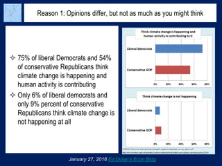 Reason 1: Opinions differ, but not as much as you might think
 75% of liberal Democrats and 54%
of conservative Republicans think
climate change is happening and
human activity is contributing
 Only 6% of liberal democrats and
only 9% percent of conservative
Republicans think climate change is
not happening at all
January 27, 2016 Ed Dolan’s Econ Blog
 