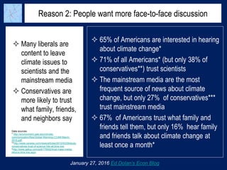 Reason 2: People want more face-to-face discussion
 Many liberals are
content to leave
climate issues to
scientists and the
mainstream media
 Conservatives are
more likely to trust
what family, friends,
and neighbors say
January 27, 2016 Ed Dolan’s Econ Blog
 65% of Americans are interested in hearing
about climate change*
 71% of all Americans* (but only 38% of
conservatives**) trust scientists
 The mainstream media are the most
frequent source of news about climate
change, but only 27% of conservatives***
trust mainstream media
 67% of Americans trust what family and
friends tell them, but only 16% hear family
and friends talk about climate change at
least once a month*
Data sources:
* http://environment.yale.edu/climate-
communication/files/Global-Warming-CCAM-March-
2015.pdf;
**http://www.usnews.com/news/articles/2012/03/29/study-
conservatives-trust-of-science-hits-all-time-low-
*http://www.gallup.com/poll/176042/trust-mass-media-
returns-time-low.aspx
 
