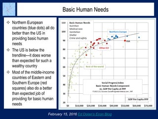 Basic Human Needs
 Northern European
countries (blue dots) all do
better than the US in
providing basic human
needs
 The...