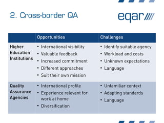 2. Cross-border QA
Opportunities Challenges
Higher
Education
Institutions
●
International visibility
●
Valuable feedback
●...