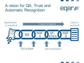 A vision for QA, Trust and
Automatic Recognition
QA NQF
A
QF-
EHEA
NQF
B
ESG & EQAR self-certification
Qualification
in co...