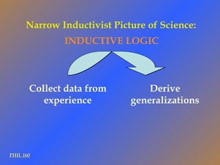 PHIL 160 INDUCTIVE LOGIC Narrow Inductivist Picture of Science: Collect data from experience Derive generalizations 