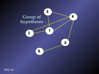PHIL 160 2 1 3 4 5 6 Group of hypotheses 