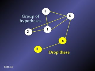 PHIL 160 2 1 3 4 Drop these 2 1 3 5 6 4 Group of hypotheses 
