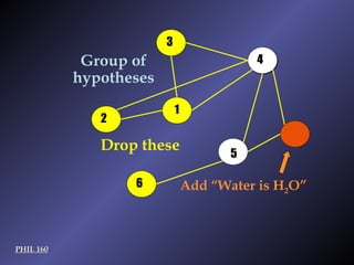PHIL 160 Add “Water is H 2 O” 1 4 5 6 3 2 Drop these Group of hypotheses 