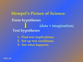 PHIL 160 Form hypotheses Hempel’s Picture of Science: Find test implications. Set up test conditions. See what happens. Test hypotheses (data +   imagination ) 