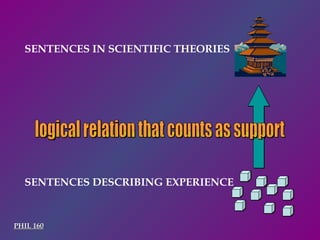 SENTENCES IN SCIENTIFIC THEORIES  PHIL 160 SENTENCES DESCRIBING EXPERIENCE logical relation that counts as support 