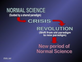NORMAL SCIENCE CRISIS REVOLUTION New period of Normal Science (Shift from old paradigm to new paradigm) (Guided by a shared paradigm) PHIL 160 