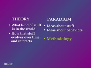 THEORY PARADIGM •  Methodology •  Ideas about stuff •  What kind of stuff is in the world •  Ideas about behaviors •  How that stuff evolves over time and interacts PHIL 160 