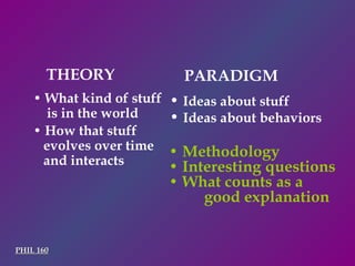 THEORY PARADIGM •  Methodology •  Interesting questions •  What counts as a  good explanation •  Ideas about stuff •  What kind of stuff is in the world •  Ideas about behaviors •  How that stuff evolves over time and interacts PHIL 160 