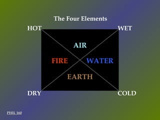 PHIL 160 The Four Elements HOT WET COLD DRY FIRE AIR WATER EARTH 