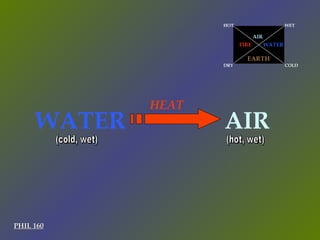 PHIL 160 AIR WATER HEAT (cold, wet) (hot, wet) HOT WET COLD DRY FIRE AIR WATER EARTH 