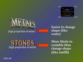 PHIL 160 Easier to change shape (like water) (high proportion of water) METALS STONES (high proportion of earth) More likely to crumble than change shape (like  earth) HOT WET COLD DRY FIRE AIR WATER EARTH 