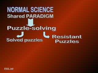 Resistant Puzzles PHIL 160 Puzzle-solving Solved puzzles NORMAL SCIENCE Shared PARADIGM 