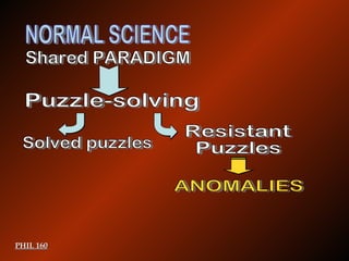 Resistant Puzzles PHIL 160 Puzzle-solving Solved puzzles ANOMALIES NORMAL SCIENCE Shared PARADIGM 