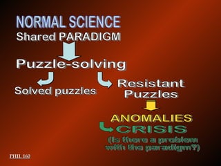 PHIL 160 Puzzle-solving Solved puzzles CRISIS (Is there a problem with the paradigm?) ANOMALIES Resistant Puzzles NORMAL SCIENCE Shared PARADIGM 