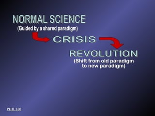 PHIL 160 NORMAL SCIENCE CRISIS REVOLUTION (Shift from old paradigm to new paradigm) (Guided by a shared paradigm) 