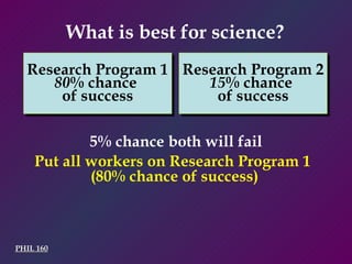 PHIL 160 What is best for science?  5% chance both will fail Put all workers on Research Program 1  (80% chance of success) Research Program 1 80 % chance  of success Research Program 2 15 % chance  of success 