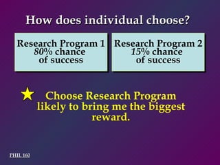PHIL 160 How does individual choose?  Choose Research Program likely to bring me the biggest reward. Research Program 1 80 % chance  of success Research Program 2 15 % chance  of success 